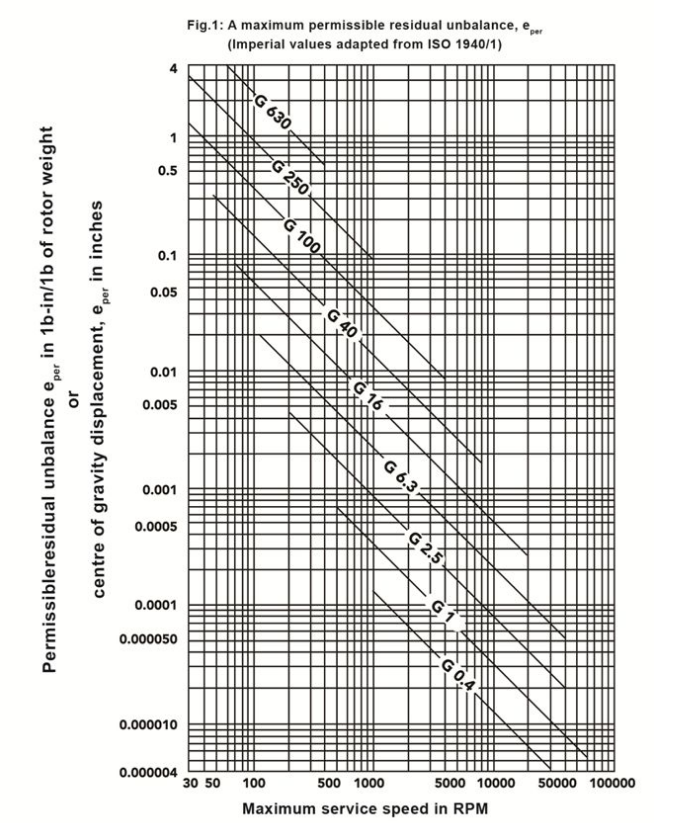 如何正確調(diào)試主軸的動平衡？